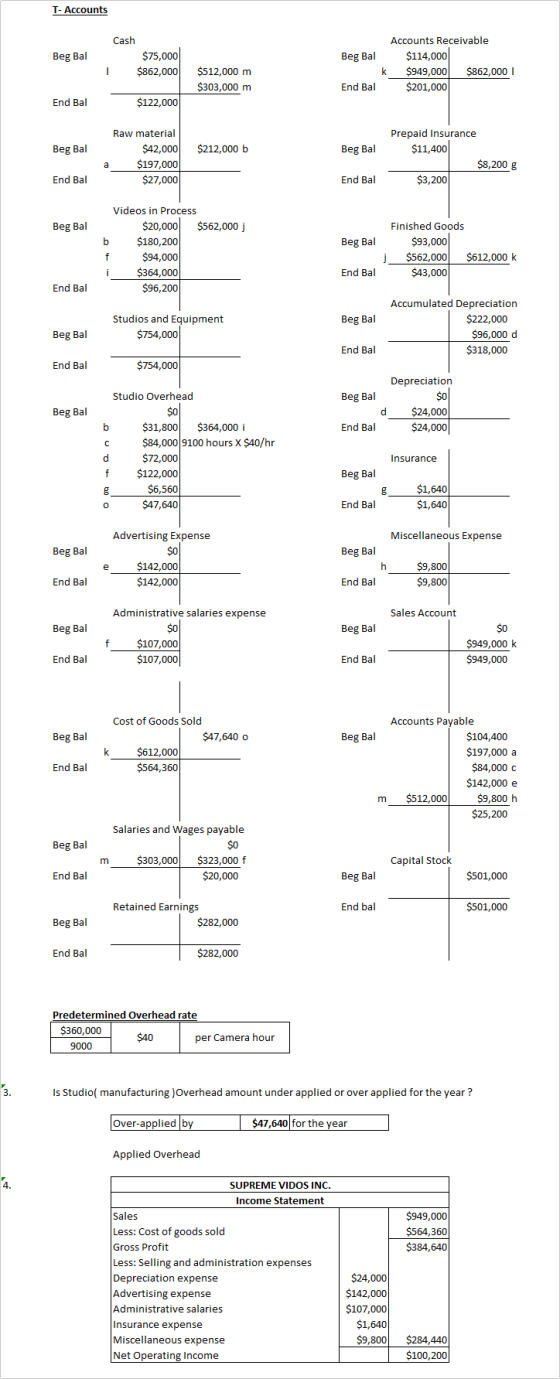 T-Accounts Cash Accounts Receivable $75,000 $862,000 $114,000 $949,000 $201,000 Beg Bal Beg Bal $512,000 m $862,000 I k $303,