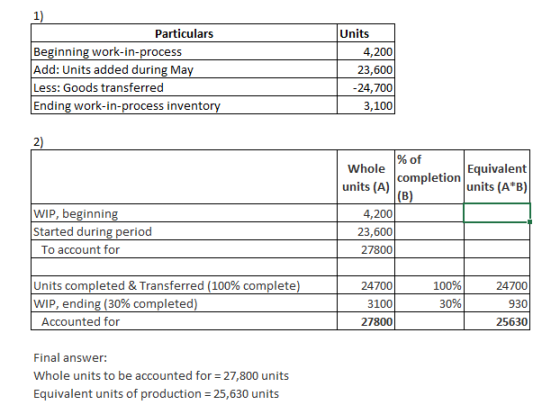Particulars Units Beginning work-in-process Add: Units added during Ma Less: Goods transferred Ending work-in-process invento