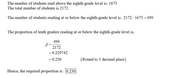 The number of students read above the eighth-grade level is: 1673 The total number of students is 2172. The number of student