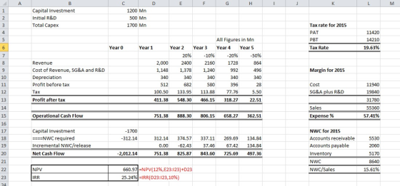 Capital Investment Initial R&D Total Capex 1200 Mn 500 Mn 1700 Mn Tax rate for 2015 PAT PBT Tax Rate 11420 14210 19.63% All F