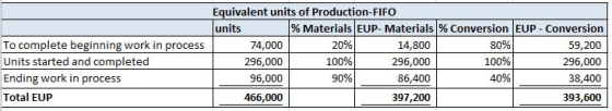 To complete beginning work in process Units started and completed Ending work in process Total EUP Equivalent units of Produc
