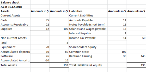 Amounts in $ Amounts in $ Balance sheet As at 31.12.2018 Assets Amounts in $ Amounts in $ Liabilities Current Assets Current