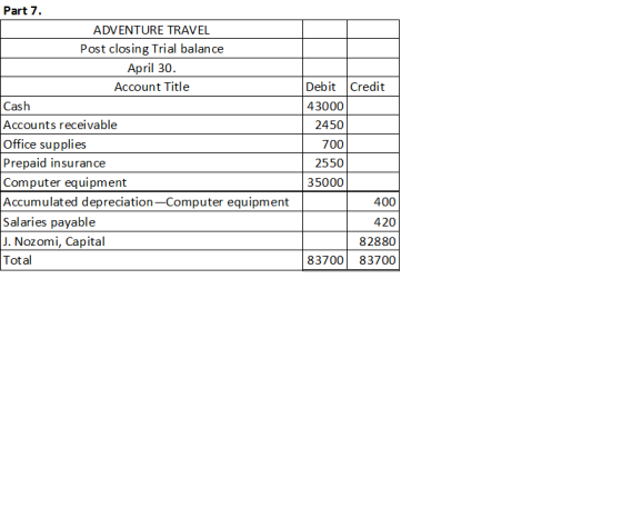 Part 7. ADVENTURE TRAVEL Post closing Trial balance April 30. Account Title Cash Accounts receivable Office supplies Prepaid