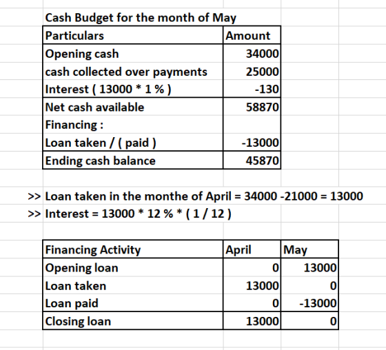 Cash Budget for the month of May Particulars Amount Opening cash 34000 cash collected over payments 25000 Interest ( 13000 *