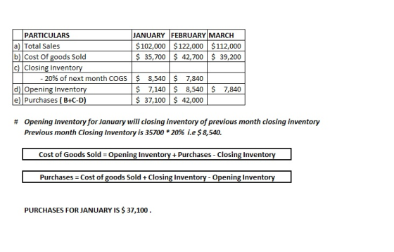 JANUARY FEBRUARY MARCH $ 102,000 $122,000 $112,000 $ 35,700 $ 42,700 $ 39,200 PARTICULARS a) Total Sales b) Cost Of goods Sol