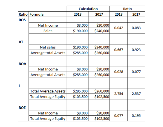 Calculation 2018 2017 Ratio 2018 2017 Ratio Formula ROS Net Income Sales $8,000 $190,000 $20,000 $240,000 0.042 0.083 Net sal