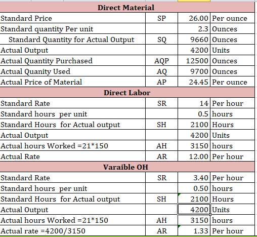 SQ 26.00 Per ounce 2.3 Ounces 9660 Ounces 4200 Units 12500 Ounces 9700 Ounces 24.45 Per ounce SR Direct Material Standard Pri