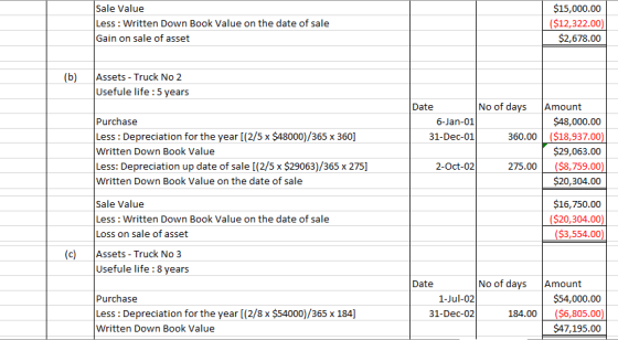 Sale Value Less: Written Down Book Value on the date of sale Gain on sale of asset $15,000.00 ($12,322.00) $2,678.00 (b) Asse