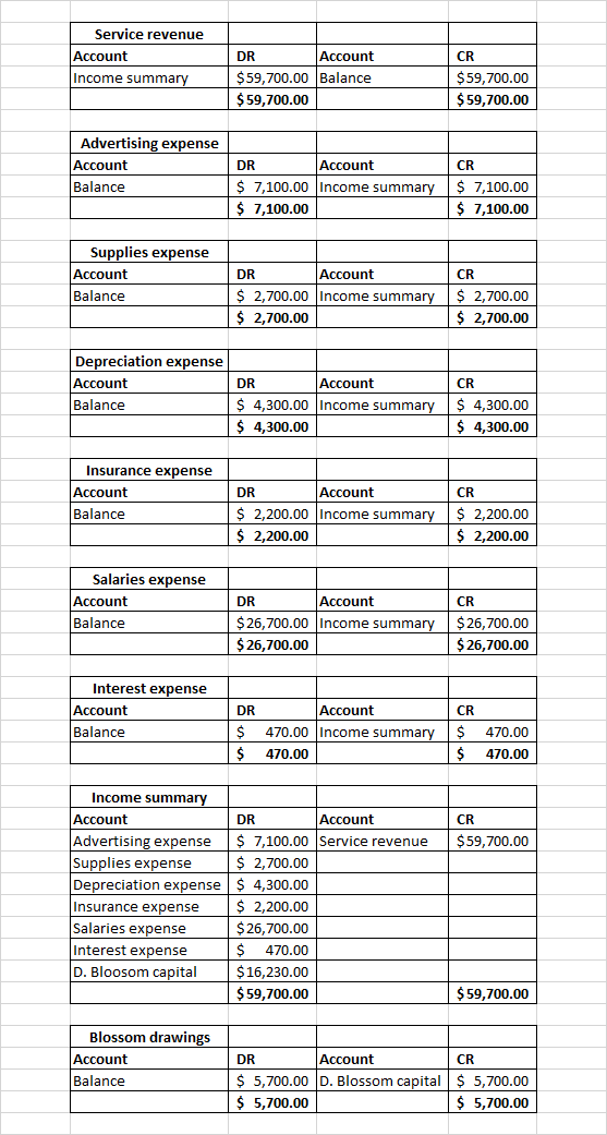 Service revenue Account Income summary DR Account $ 59,700.00 Balance $ 59,700.00 CR $59,700.00 $ 59,700.00 Advertising expen