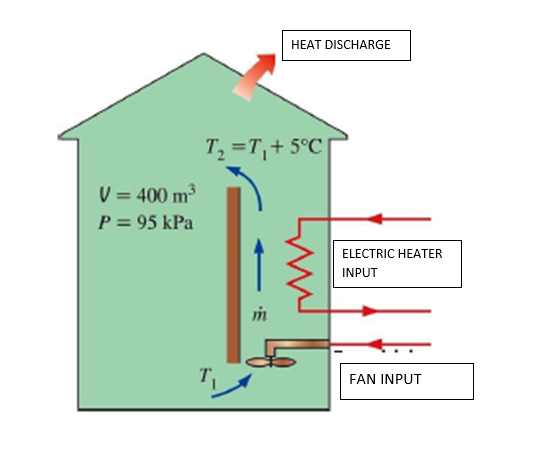 HEAT DISCHARGE T, =T,+5°C V = 400 m P = 95 kPa ELECTRIC HEATER INPUT FAN INPUT