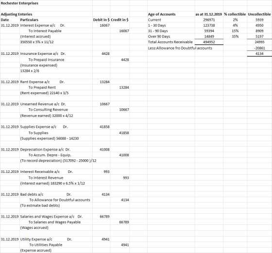 Rochester Enterprises Adjusting Enteries Date Particulars 31.12.2019 Interest Expense a/c Dr. To Interest Payable (Interest a