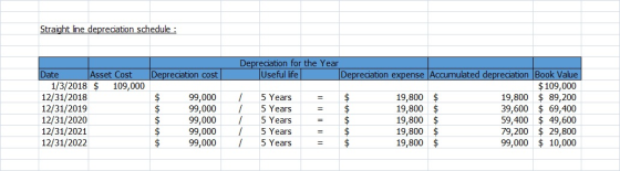Straight line depreciation schedule : Depreciation cost Date Asset Cost 1/3/2018 $ 109,000 12/31/2018 12/31/2019 12/31/2020 1