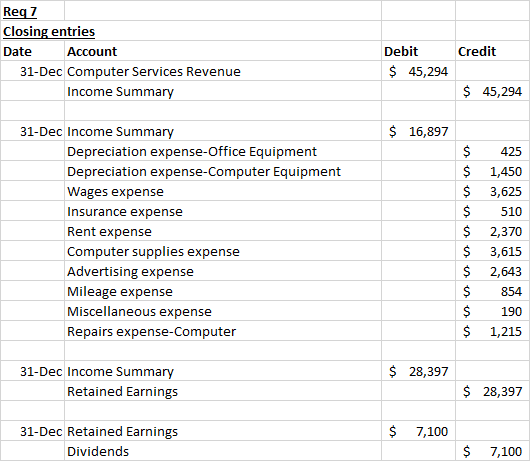 Reqz Closing entries Date Account 31-Dec Computer Services Revenue Income Summary Credit Debit $ 45,294 $ 45,294 $ 16,897 31-
