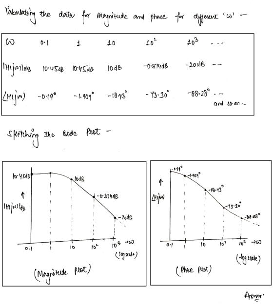 Yabulating the data for magnitude and phase for different W - w op 10 tot 303 ... -200B AB - 10:45dB -0.3740B 10.45 dB 10dB