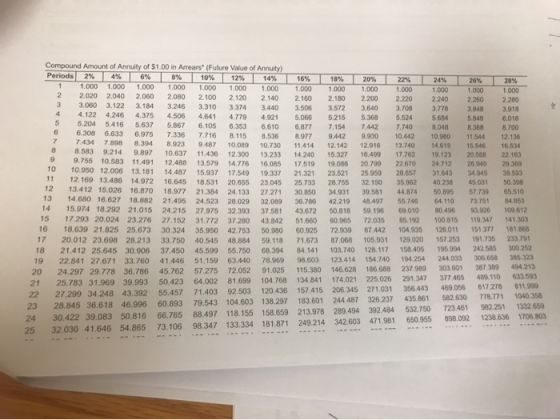Compound Amount of Annuity of $1.00 in Arrears (Future Value of Annuity) Periods 2% 4% 8% 10% 12% 14% 16% 18% 28% 20% 22% 24%