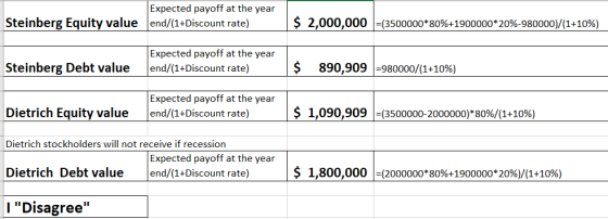 Expected payoff at the year Steinberg Equity value lend/(1+Discount rate) $ 2,000,000 =(3500000*80%+1900000* 20%-980000)/(1+1