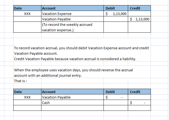 Date Credit Debit $ 1,13,000 XXX Account Vacation Expense Vacation Payable (To record the weekly accrued vacation expense.) $