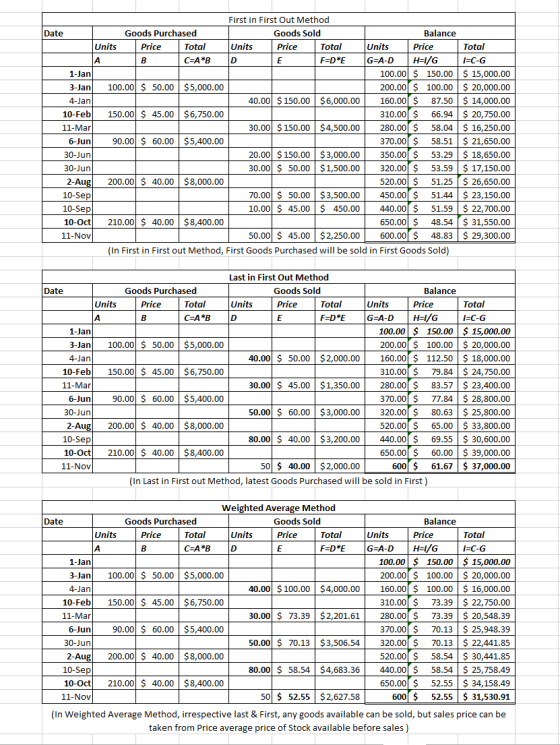 Date First in First Out Method Goods Purchased Goods Sold Balance Units Price Total Units Price Total Units Price Total C=A*B