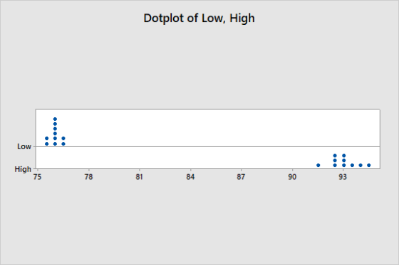 Dotplot of Low, High Low High 75 78 81 84 87 90 93