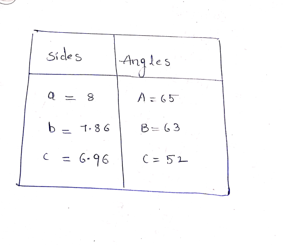 sides Angles a 8 A = 65 b. 7. 86 B-63 C G-96 c=52