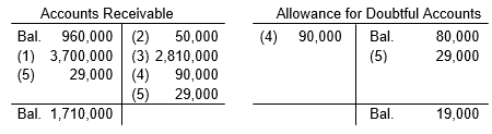 Allowance for Doubtful Accounts (4) 90,000 80,000 29,000 Accounts Receivable Bal. 960,000 (2) 50,000 (1) 3,700,000 (3) 2,810,