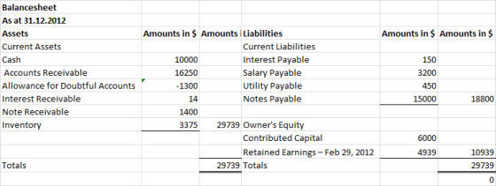 Balancesheet As at 31.12.2012 Amounts in $ Amounts i Liabilities Amounts in $ Amounts in $ Assets Current Assets Current Liab