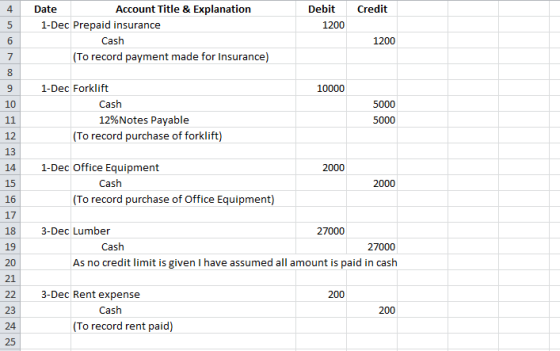 Credit Debit 1200 Date Account Title & Explanation 1-Dec Prepaid insurance Cash (To record payment made for Insurance) 1200 1
