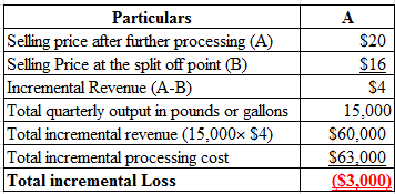 $20
$16
$4
Particulars
Selling price after further processing (A)
Selling Price at the split off point (B)
Incremental Revenu