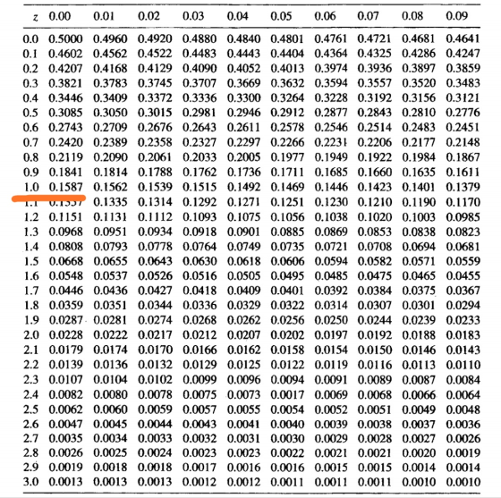 z 0.00 0.0 0.02 0.03 0.040.050.06 0.070.080.09 0.0 0.5000 0.4960 0.4920 0.4880 0.4840 0.4801 0.4761 0.4721 0.4681 0.4641 0.1 0.4602 0.4562 0.4522 0.4483 0.4443 0.4404 0.4364 0.4325 0.4286 0.4247 0.2 0.4207 0.4168 0.4129 0.4090 0.4052 0.4013 0.3974 0.3936 0.3897 0.3859 0.3 0.3821 0.3783 0.3745 0.3707 0.3669 0.3632 0.3594 0.3557 0.3520 0.3483 0.4 0.3446 0.3409 0.3372 0.3336 0.3300 0.3264 0.3228 0.3192 0.3156 0.3121 0.5 0.3085 0.3050 0.3015 0.2981 0.2946 0.2912 0.2877 0.2843 0.2810 0.2776 0.6 0.2743 0.2709 0.2676 0.2643 0.2611 0.2578 0.2546 0.2514 0.2483 0.2451 0.7 0.2420 0.2389 0.2358 0.2327 0.2297 0.2266 0.2231 0.2206 0.2177 0.2148 0.8 0.2119 0.2090 0.2061 0.2033 0.2005 0.1977 0.1949 0.1922 0.1984 0.1867 0.9 0.1841 0.1814 0.1788 0.1762 0.1736 0.1711 0.1685 0.1660 0.1635 0.1611 1.0 0.1587 0.1562 0.1539 0.1515 0.1492 0.1469 0.1446 0.1423 0.1401 0.1379 0.1335 0.1314 0.1292 0.1271 0.1251 0.1230 0.1210 0.1190 0.1170 1.2 0.1151 0.1131 0.1112 0.1093 0.1075 0.1056 0.1038 0.1020 0.1003 0.0985 1.3 0.0968 0.0951 0.0934 0.0918 0.0901 0.0885 0.0869 0.0853 0.0838 0.0823 1.4 0.0808 0.0793 0.0778 0.0764 0.0749 0.0735 0.0721 0.0708 0.0694 0.0681 1.5 0.0668 0.0655 0.0643 0.0630 0.0618 0.0606 0.0594 0.0582 0.0571 0.0559 1.6 0.0548 0.0537 0.0526 0.0516 0.0505 0.0495 0.0485 0.0475 0.0465 0.0455 1.7 0.0446 0.0436 0.0427 0.0418 0.0409 0.0401 0.0392 0.0384 0.0375 0.0367 1.8 0.0359 0.0351 0.0344 0.0336 0.0329 0.0322 0.0314 0.0307 0.0301 0.0294 1.9 0.0287. 0.0281 0.0274 0.0268 0.0262 0.0256 0.0250 0.0244 0.0239 0.0233 2.0 0.0228 0.0222 0.0217 0.0212 0.0207 0.0202 0.0197 0.0192 0.0188 0.0183 2.1 0.0179 0.0174 0.0170 0.0166 0.0162 0.0158 0.0154 0.0150 0.0146 0.0143 2.2 0.0139 0.0136 0.0132 0.0129 0.0125 0.0122 0.0119 0.0116 0.0113 0.0110 2.3 0.0107 0.0104 0.0102 0.0099 0.0096 0.0094 0.0091 0.0089 0.0087 0.0084 2.4 0.0082 0.0080 0.0078 0.0075 0.0073 0.0017 0.0069 0.0068 0.0066 0.0064 2.5 0.0062 0.0060 0.0059 0.0057 0.0055 0.0054 0.0052 0.0051 0.0049 0.0048 2.6 0.0047 0.0045 0.0044 0.0043 0.0041 0.0040 0.0039 0.0038 0.0037 0.0036 2.7 0.0035 0.0034 0.0033 0.0032 0.0031 0.0030 0.0029 0.0028 0.0027 0.0026 2.8 0.0026 0.0025 0.0024 0.0023 0.0023 0.0022 0.0021 0.0021 0.0020 0.0019 2.9 0.0019 0.0018 0.0018 0.0017 0.0016 0.0016 0.0015 0.0015 0.0014 0.0014 3.0 0.0013 0.0013 0.0013 0.0012 0.0012 0.0011 0.0011 0.0011 0.0010 0.0010