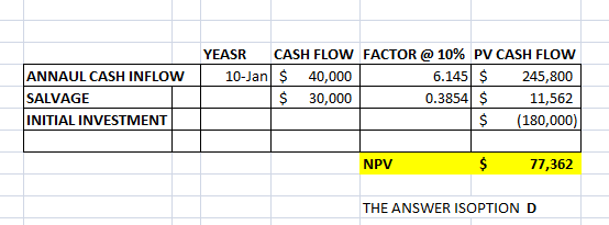 CASH FLOW FACTOR @ 10% PV CASH FLOW 6.145 S 245,800 0.3854$ 11,562 YEASR ANNAUL CASH INFLOW10-Jan SALVAGE INITIAL INVESTMENT