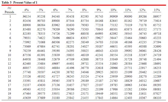 Table 3 Present Value of 1 9% 10% Periods 96154 92456 .88900 .85480 .82193 .79031 .75992 .73069 .70259 .67556 64958 .62460 .6