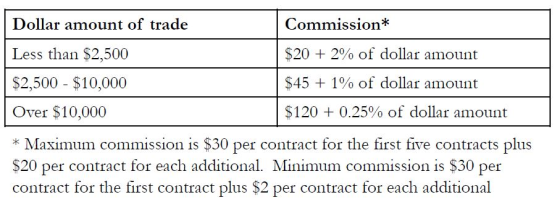 Dollar amount of trade Less than $2,500 $2,500 $10,000 Over $10,000 Commission* $20 + 2% of dollar amount $45 + 1% of dollar amount $120 + 0.25% of dollar amount * Maximum commission is $30 per contract for the first five contracts plus $20 per contract for each additional. Minimum commission is $30 per contract for the first contract plus $2 per contract for each additional