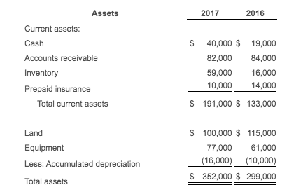 Assets 2017 2016 $ Current assets: Cash Accounts receivable Inventory Prepaid insurance Total current assets 40,000 $ 19,000