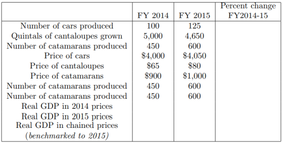 ercent change FY2014-15 FY 2014 FY 2015 Number of cars produced 100 125 Quintals of cantaloupes grown5,000 4,650 600 Number of catamarans produced450 Price of cars Price of cantaloupes Price of catamarans $4,000$4,050 $65 $900 Number of catamarans produced450 Number of catamarans produced450 $80 $1.000 600 600 Real GDP in 2014 prices Real GDP in 2015 prices Real GDP in chained prices (benchmarked to 2015)