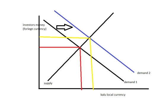investors money (foriegn currency) demand 2 supply demand 1 kalu local currency