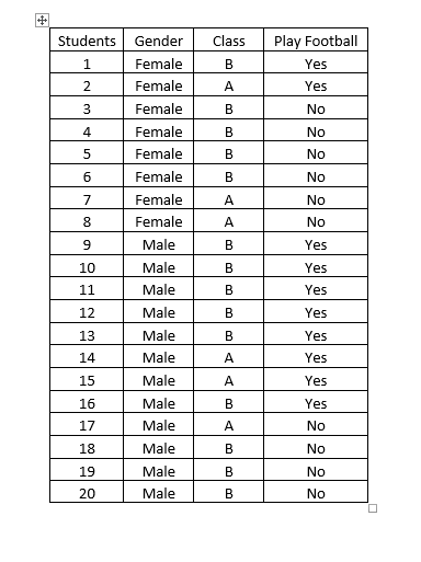 Students Gender Class Play Football Yes Female Female Female Female Female Female Female Female Male Male Male Male Male Male Male Male Male Male Male Male Yes No No No No No No Yes Yes Yes Yes Yes Yes 3 4 6 10 12 13 14 15 16 17 18 19 20 Yes Yes No No No No