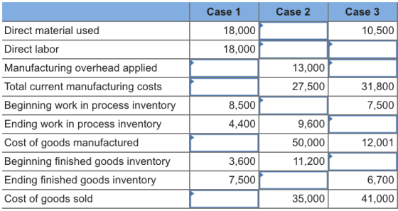 Case 1 Case 2 Case 3 10,500 Direct material used Direct labor Manufacturing overhead applied Total current manufacturing costs Beginning work in process inventory Ending work in process inventory Cost of goods manufactured Beginning finished goods inventory Ending finished goods inventory Cost of goods sold 18,000 18,000 13,000 27,500 31,800 7,500 8,500 9,600 50,000 11,200 4,400 12,001 3,600 7,500 6,700 41,000 35,000