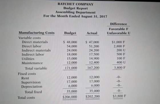 RATCHET COMPANY Budget Report Assembling Department For the Month Ended August 31, 2017 Difference Favorable F Unfavorable U
