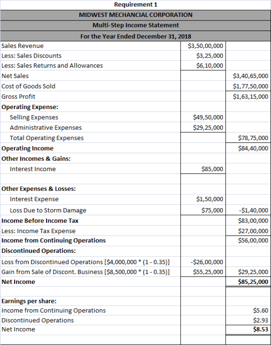 Requirement 1 MIDWEST MECHANCIAL CORPORATION Multi-Step Income Statement For the Year Ended December 31, 2018 Sales Revenue $