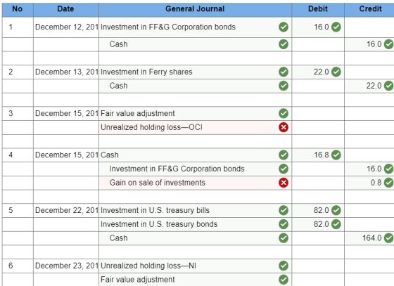 No Date General Journal Debit Credit December 12, 201 Investment in FF&G Corporation bonds 16.0 Cash 16.0 22.0 December 13, 2