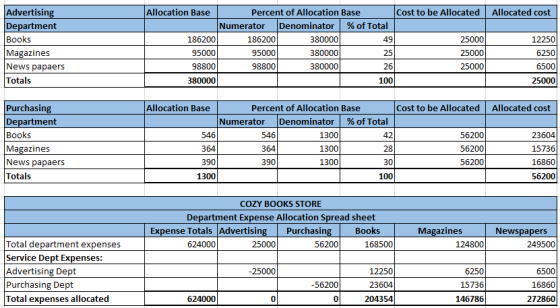 Advertising Department Allocation Base Percent of Allocation Base Cost to be Allocated Allocated cost Denominator % of Total