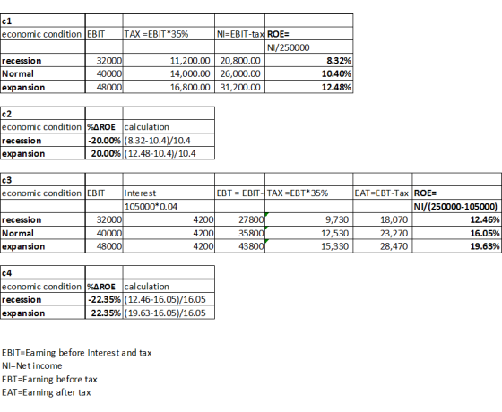 c1 economic condition EBIT TAX =EBIT*35% recession Normal expansion 320001 40000 48000 11,200.00 14,000.00 16,800.00 NI=EBIT-