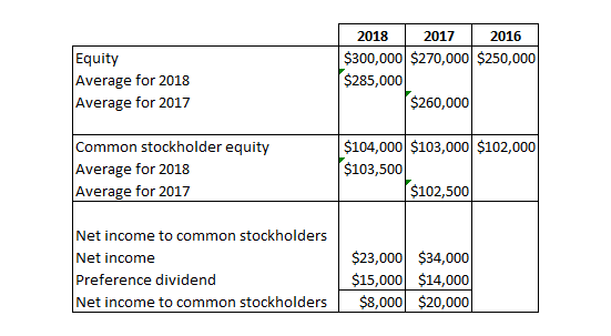 Equity Average for 2018 Average for 2017 2018 2017 2016 $300,000 $270,000 $250,000 $285,000 $260,000 Common stockholder equit