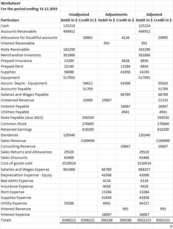 Worksheet For the period ending 31.12.2019 Particulars Cash Accounts Receivable Allowance for Doubtful accounts Interest Rece