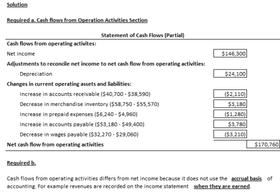 Solution Required a. Cash flows from Operation Activities Section $146,300 $24,100 Statement of Cash Flows (Partial) Cash flo