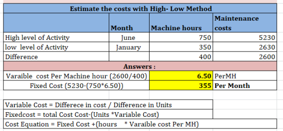 Estimate the costs with High-Low Method Maintenance Month Machine hours costs High level of Activity June 750 5230 low level