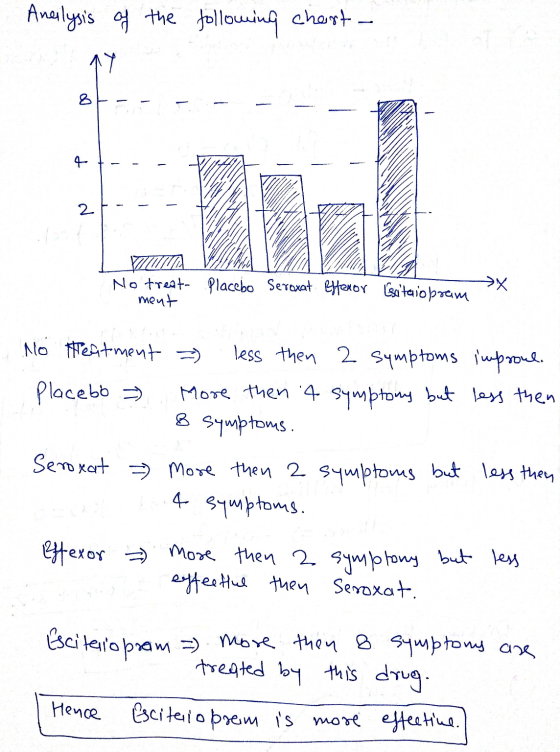 Analysis of the following chart- 1 Y 4 2 >X No treat placebo Seroxat effexor Escitais pram ment No Heatment less then 2 sympt