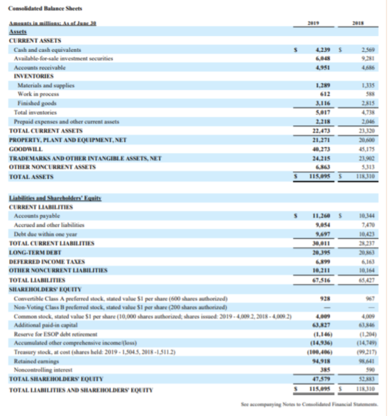 Consolidated Balance Sheets 4.2395 6,048 4.951 2.569 9281 4.686 1,335 588 Amounts in millions: As o ne 10 Assets CURRENT ASSE