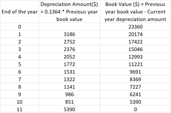 Depreciation Amount($) End of the year = 0.1364 * Previous year book value 00u WNEO 3186 2752 2376 2052 1772 1531 1322 1141 9
