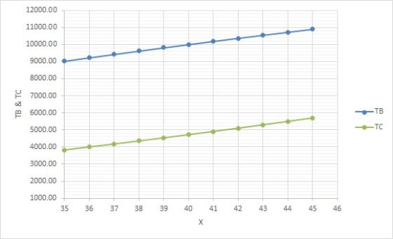 12000.00 11000.00 10000.00 9000.00 TB & TC 8000.00 7000.00 6000.00 5000.00 -TB ---TC 4000.00 3000.00 2000.00 1000.00 35 36 37